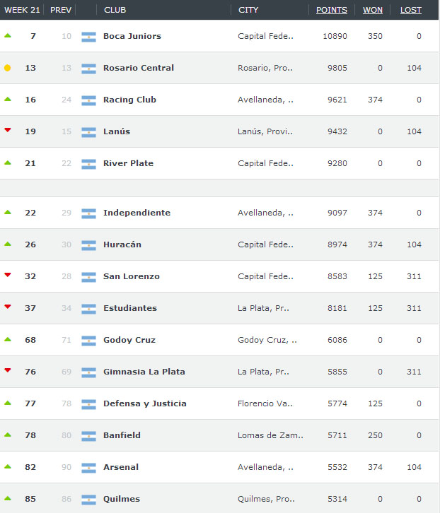 Ranking mundial de clubes de la IFFHS El Dia de Gualeguay